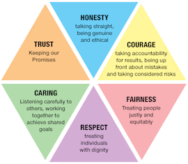 Moral Values Chart